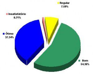 Candidatos costumam usar o resultado de pesquisas durante o processo eleitoral. Foto: Divulgação